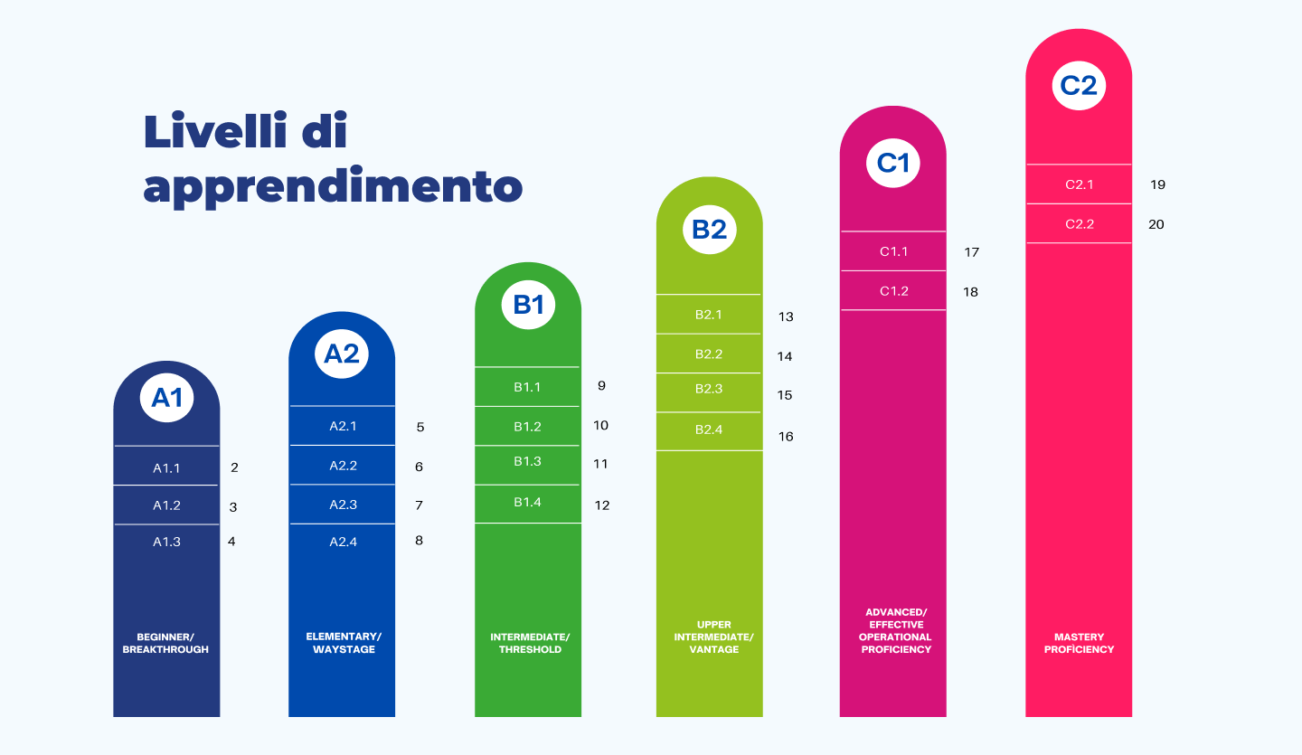 livelli apprendimento